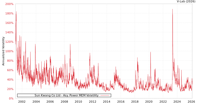 graph of Sun Kwang Co Ltd APMEM