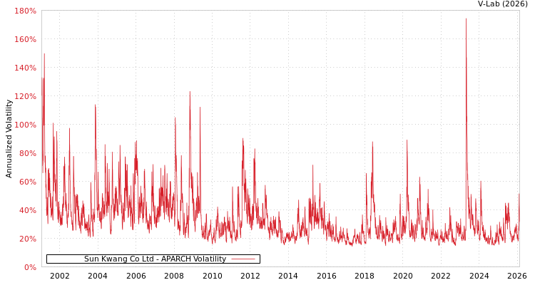 graph of Sun Kwang Co Ltd APARCH
