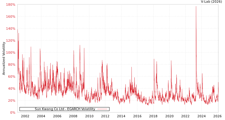 graph of Sun Kwang Co Ltd EGARCH