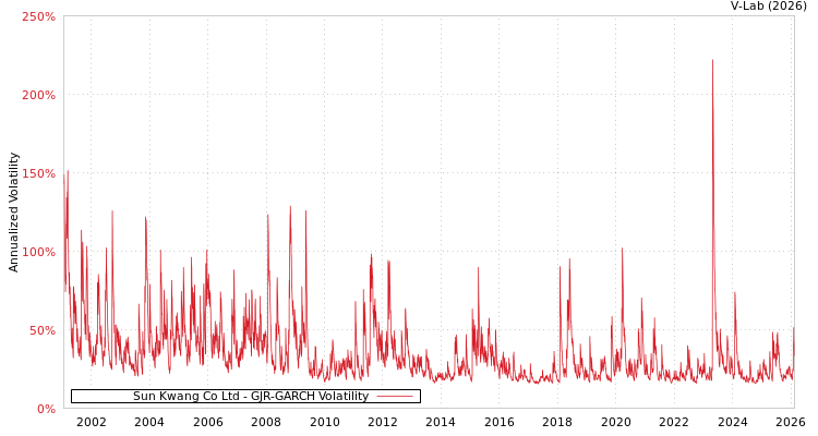 graph of Sun Kwang Co Ltd GJR-GARCH