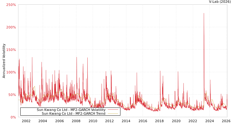 graph of Sun Kwang Co Ltd MF2-GARCH