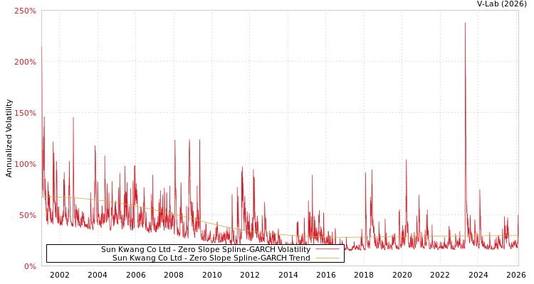 graph of Sun Kwang Co Ltd S0GARCH