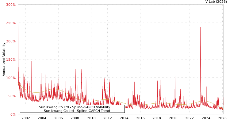 graph of Sun Kwang Co Ltd SGARCH
