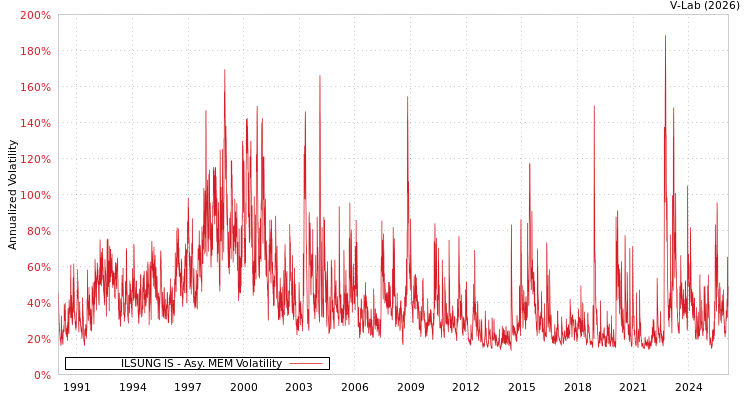 graph of ILSUNG IS AMEM