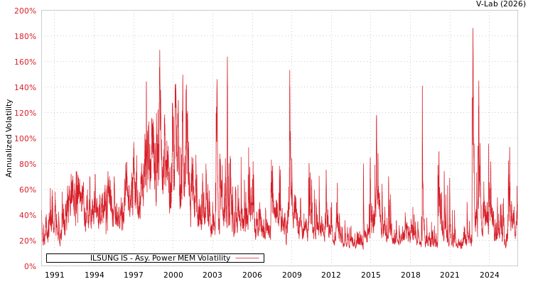 graph of ILSUNG IS APMEM