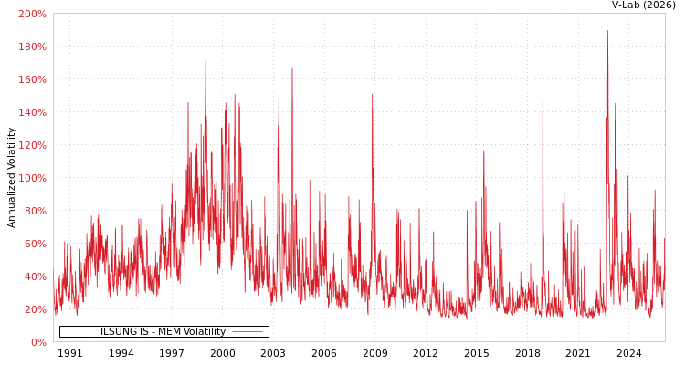graph of ILSUNG IS MEM