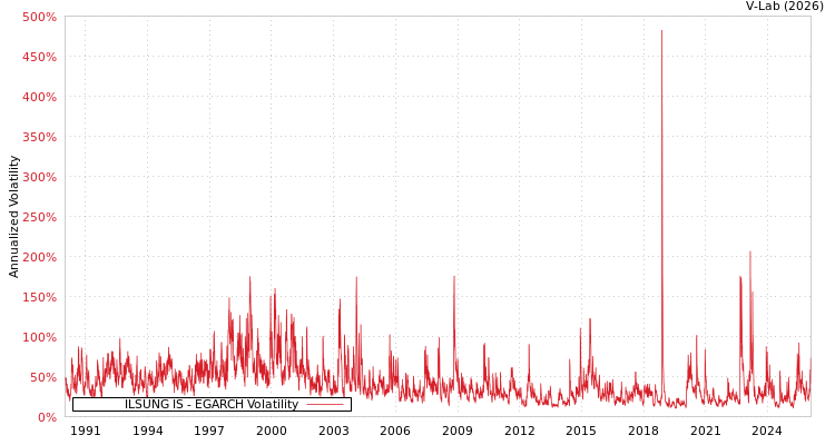 graph of ILSUNG IS EGARCH