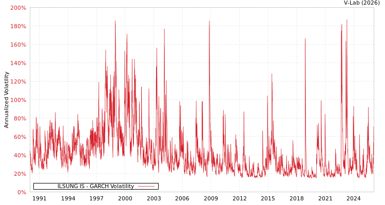 graph of ILSUNG IS GARCH