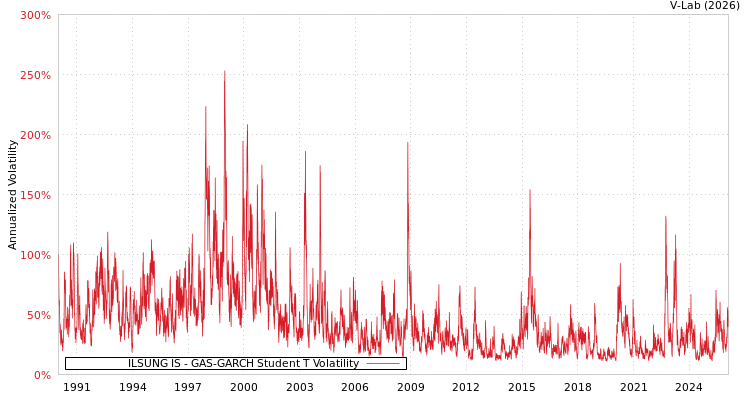 graph of ILSUNG IS GAS-GARCH-T