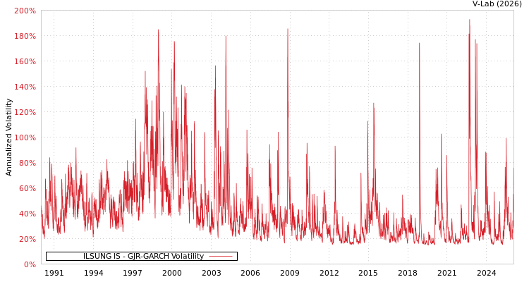 graph of ILSUNG IS GJR-GARCH