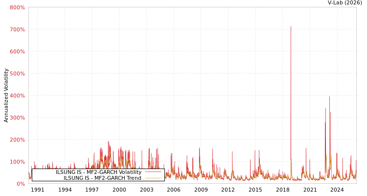 graph of ILSUNG IS MF2-GARCH