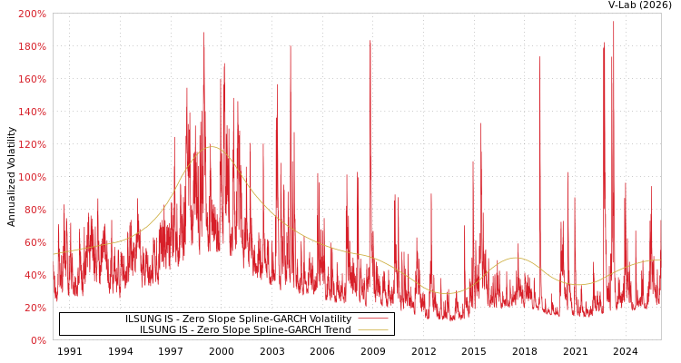 graph of ILSUNG IS S0GARCH