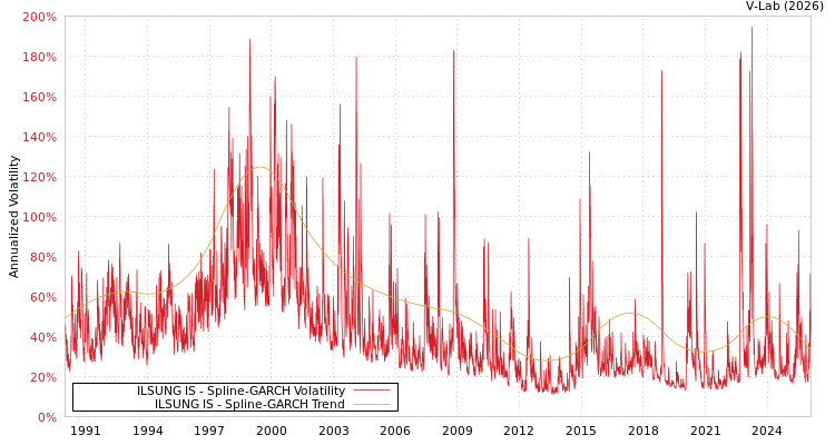 graph of ILSUNG IS SGARCH