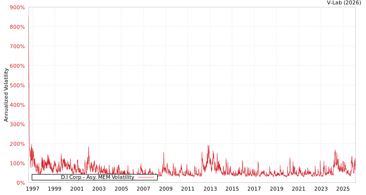 graph of D.I Corp AMEM