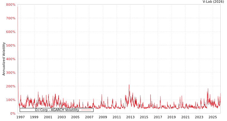 graph of D.I Corp AGARCH