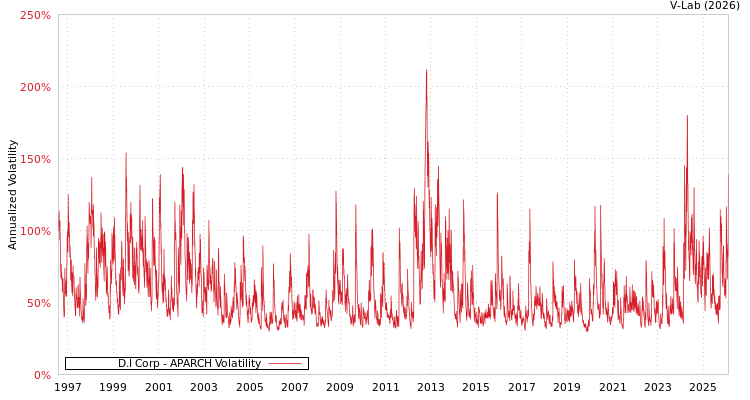 graph of D.I Corp APARCH