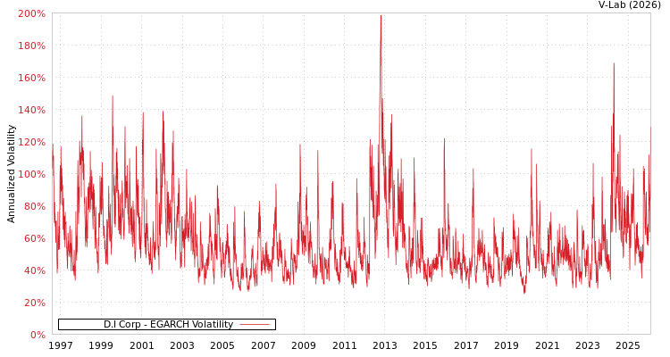 graph of D.I Corp EGARCH