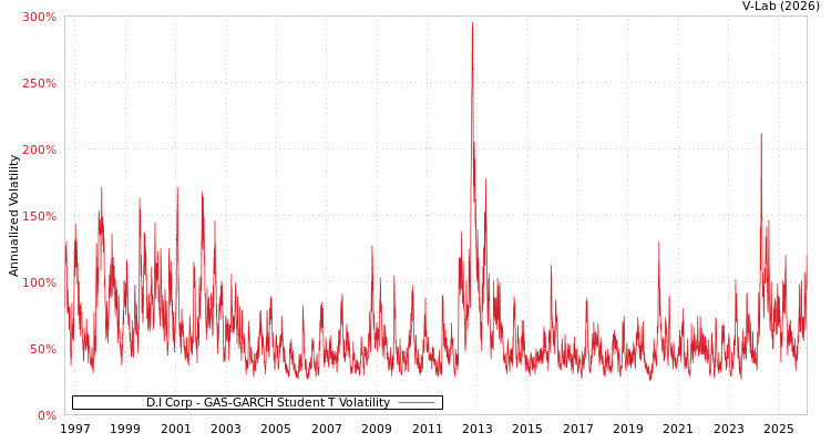 graph of D.I Corp GAS-GARCH-T
