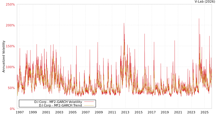graph of D.I Corp MF2-GARCH