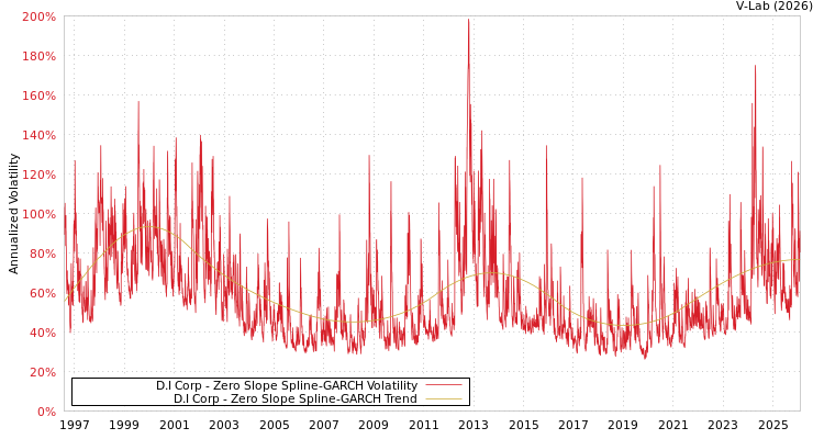 graph of D.I Corp S0GARCH