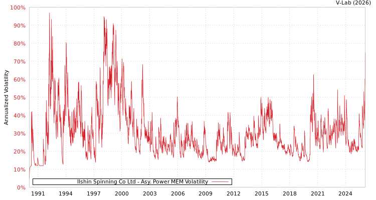 graph of Ilshin Spinning Co Ltd APMEM