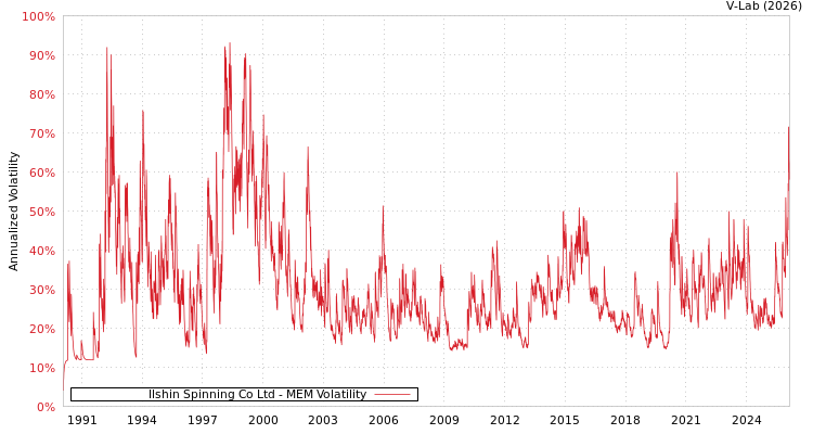 graph of Ilshin Spinning Co Ltd MEM