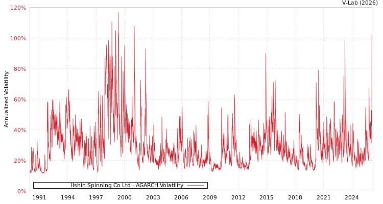 graph of Ilshin Spinning Co Ltd AGARCH