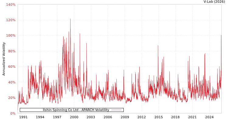 graph of Ilshin Spinning Co Ltd APARCH