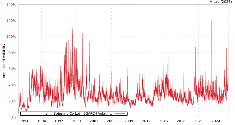 graph of Ilshin Spinning Co Ltd EGARCH