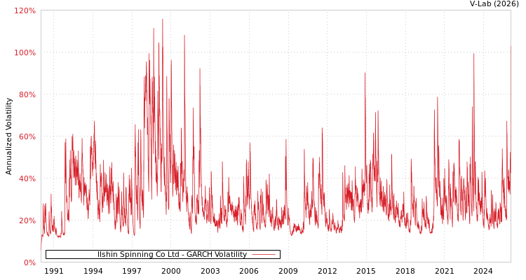graph of Ilshin Spinning Co Ltd GARCH