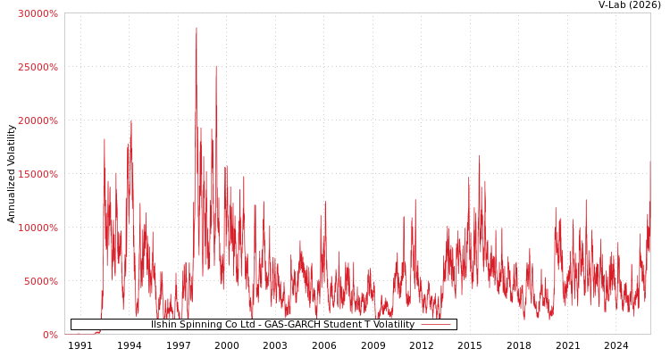 graph of Ilshin Spinning Co Ltd GAS-GARCH-T