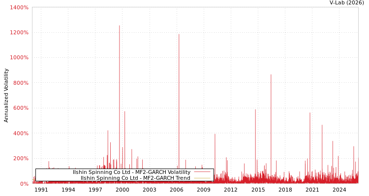 graph of Ilshin Spinning Co Ltd MF2-GARCH