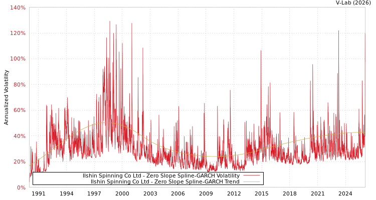 graph of Ilshin Spinning Co Ltd S0GARCH
