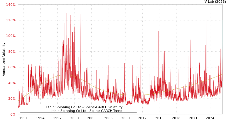 graph of Ilshin Spinning Co Ltd SGARCH