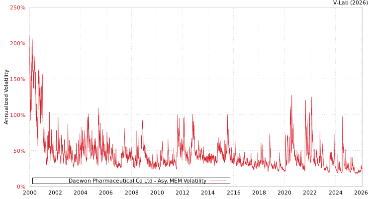 graph of Daewon Pharmaceutical Co Ltd AMEM