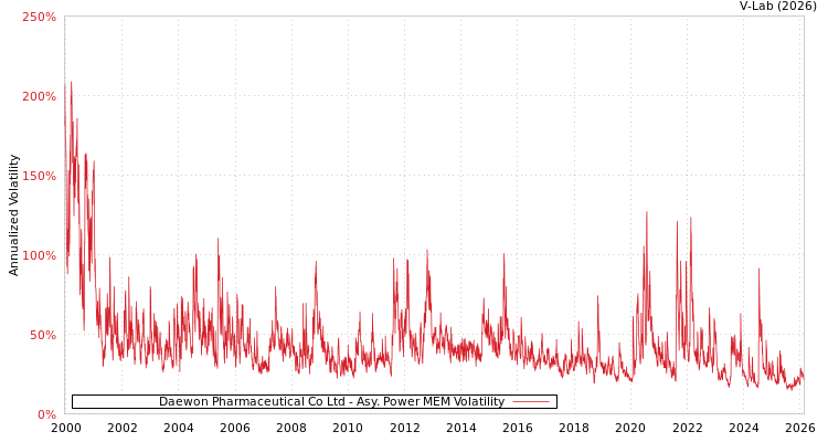 graph of Daewon Pharmaceutical Co Ltd APMEM