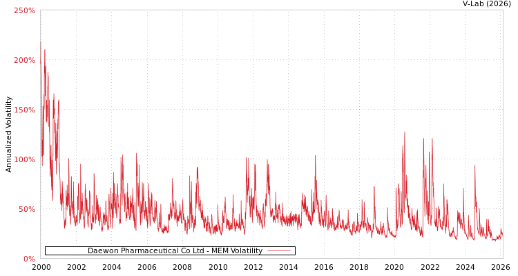 graph of Daewon Pharmaceutical Co Ltd MEM
