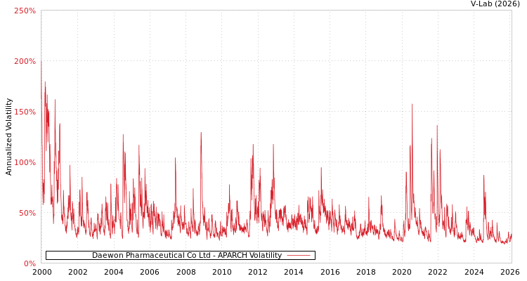graph of Daewon Pharmaceutical Co Ltd APARCH