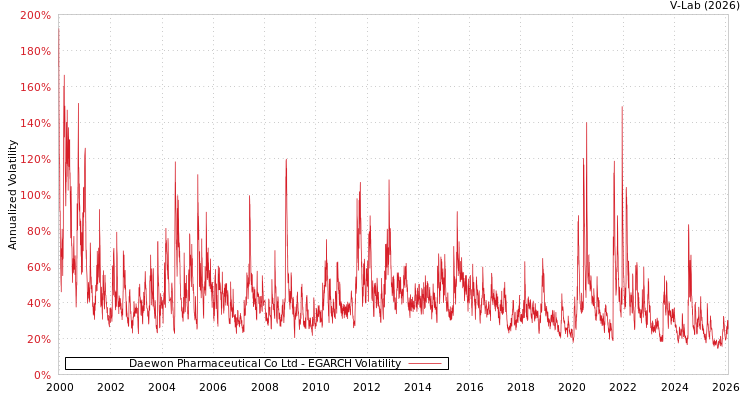 graph of Daewon Pharmaceutical Co Ltd EGARCH