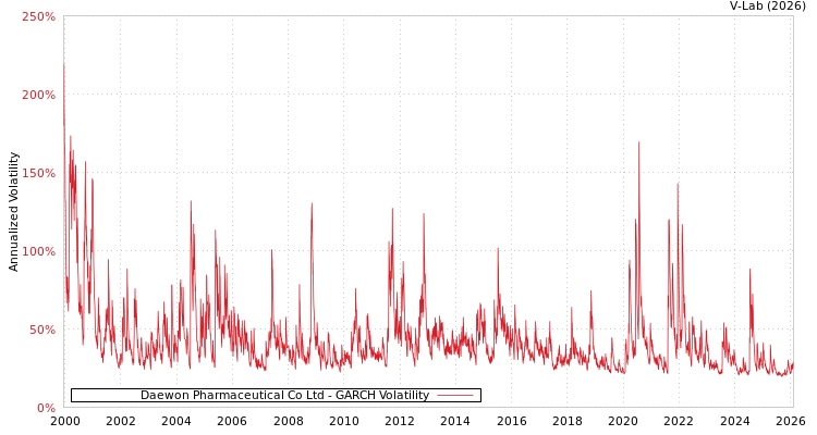 graph of Daewon Pharmaceutical Co Ltd GARCH