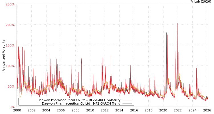 graph of Daewon Pharmaceutical Co Ltd MF2-GARCH