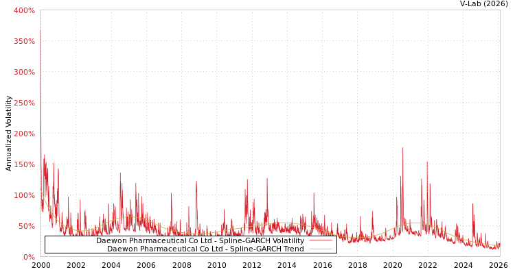 graph of Daewon Pharmaceutical Co Ltd SGARCH