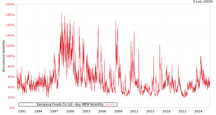 graph of Samyang Foods Co Ltd AMEM