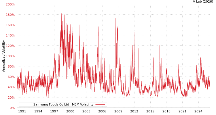 graph of Samyang Foods Co Ltd MEM