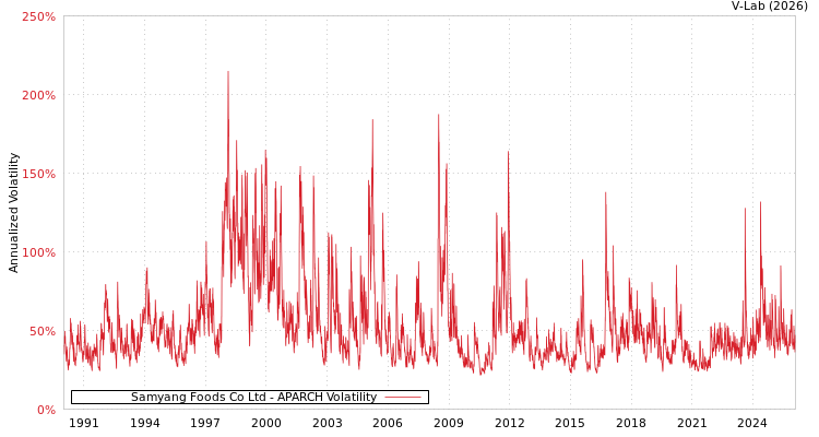 graph of Samyang Foods Co Ltd APARCH