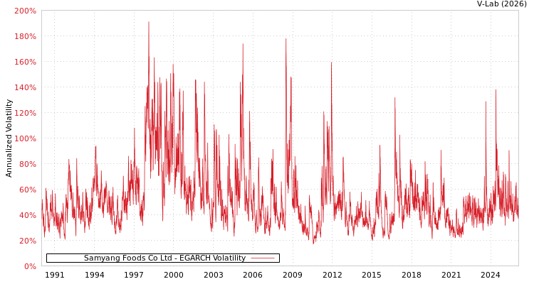 graph of Samyang Foods Co Ltd EGARCH