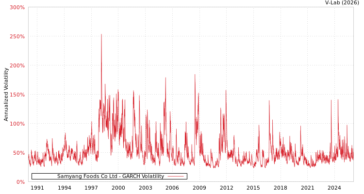 graph of Samyang Foods Co Ltd GARCH
