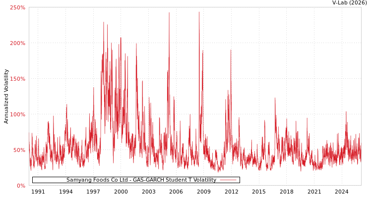 graph of Samyang Foods Co Ltd GAS-GARCH-T