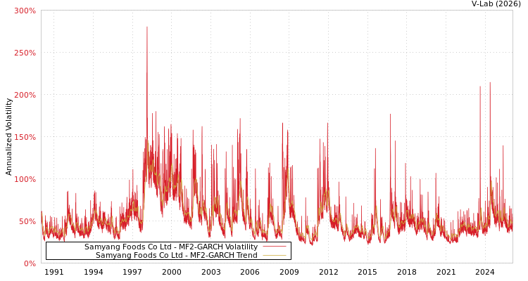 graph of Samyang Foods Co Ltd MF2-GARCH