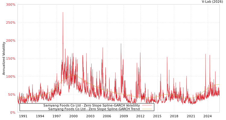 graph of Samyang Foods Co Ltd S0GARCH